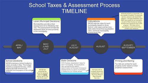 School Taxes & Assessment Process TIMELINE